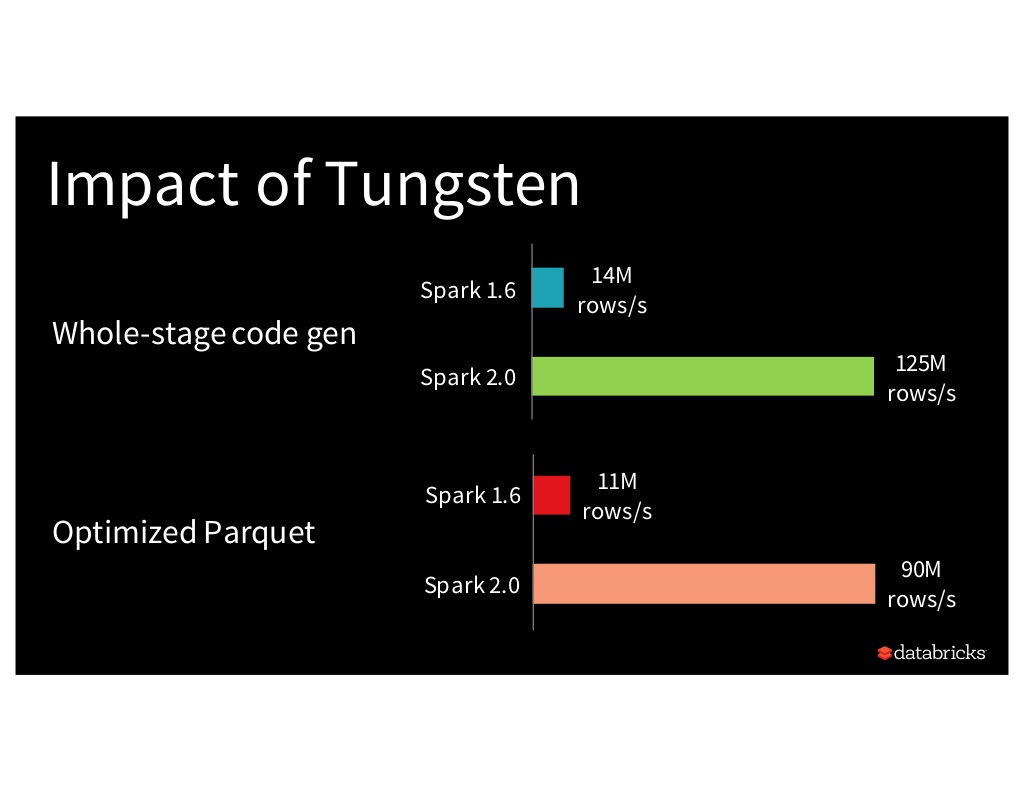 Impact of Project Tungsten slide from Matei Zaharia keynote