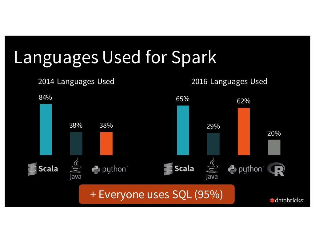 Developers have several languages to pick from to use Spark, including the most recent addition of R